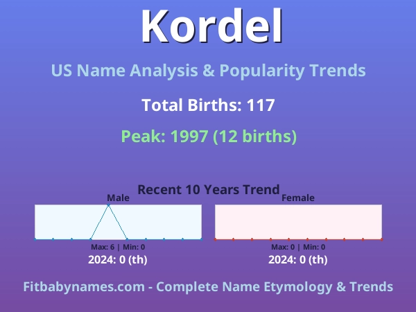 Infographic: Kordel name meaning, origin, and popularity trends in the United States (US baby name analysis chart)
