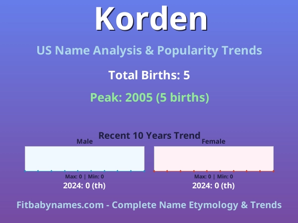 Infographic: Korden name meaning, origin, and popularity trends in the United States (US baby name analysis chart)