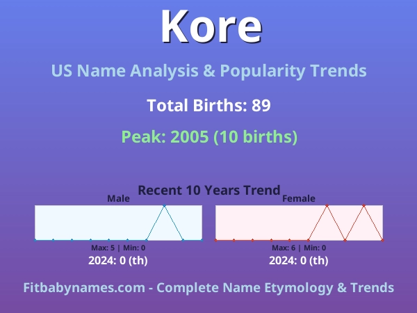 Infographic: Kore name meaning, origin, and popularity trends in the United States (US baby name analysis chart)