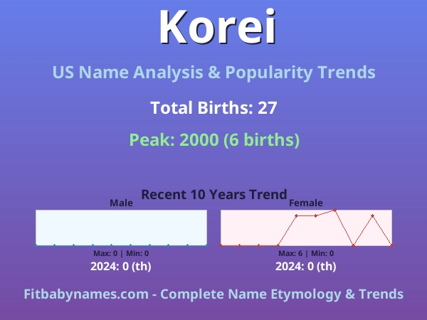 Infographic: Korei name meaning, origin, and popularity trends in the United States (US baby name analysis chart)