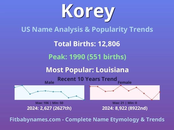 Infographic: Korey name meaning, origin, and popularity trends in the United States (US baby name analysis chart)