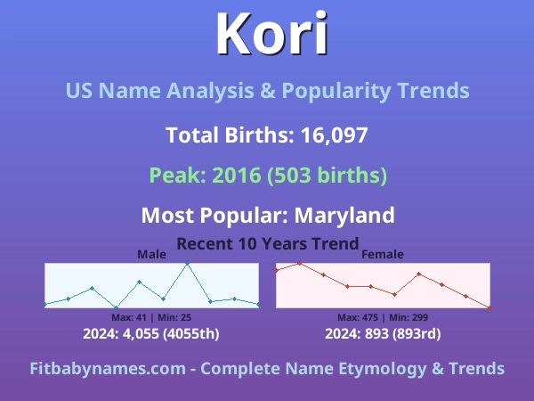 Infographic: Kori name meaning, origin, and popularity trends in the United States (US baby name analysis chart)