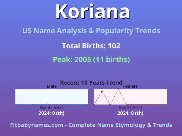 Infographic: Koriana name meaning, origin, and popularity trends in the United States (US baby name analysis chart)