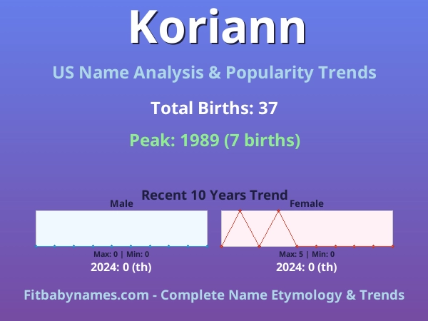 Infographic: Koriann name meaning, origin, and popularity trends in the United States (US baby name analysis chart)