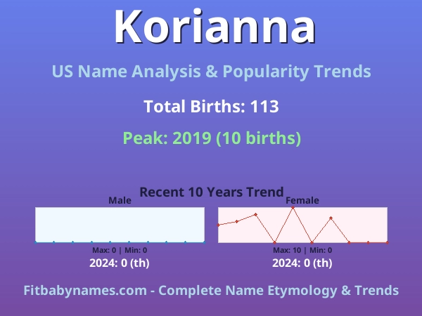 Infographic: Korianna name meaning, origin, and popularity trends in the United States (US baby name analysis chart)