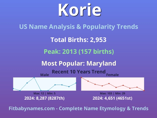Infographic: Korie name meaning, origin, and popularity trends in the United States (US baby name analysis chart)