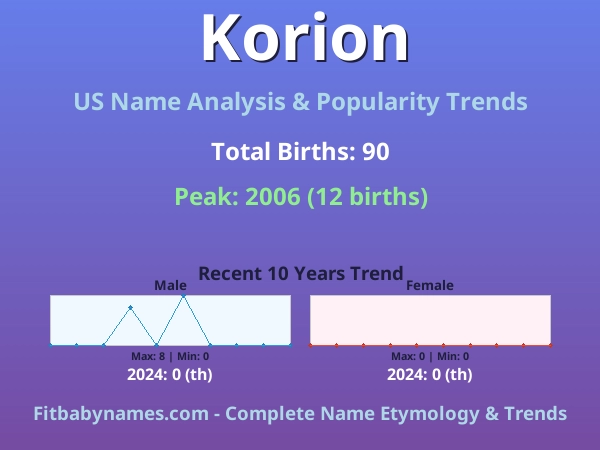 Infographic: Korion name meaning, origin, and popularity trends in the United States (US baby name analysis chart)