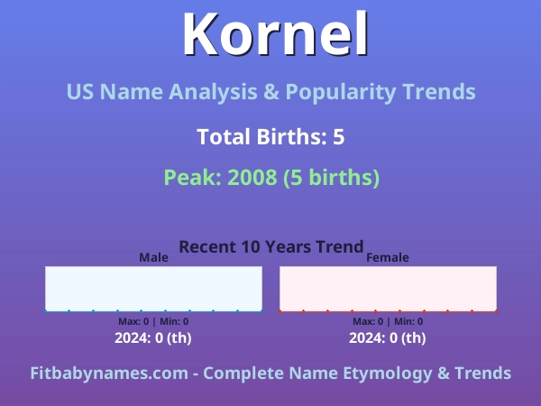 Infographic: Kornel name meaning, origin, and popularity trends in the United States (US baby name analysis chart)