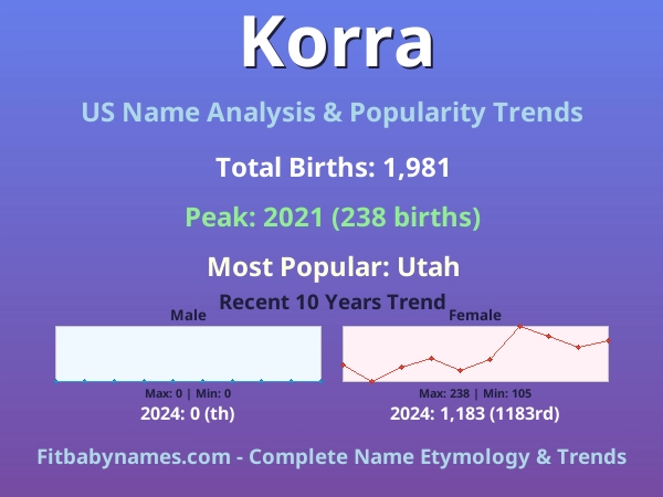 Infographic: Korra name meaning, origin, and popularity trends in the United States (US baby name analysis chart)