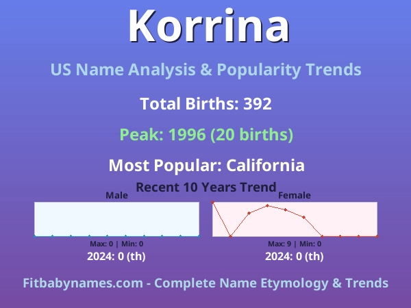 Infographic: Korrina name meaning, origin, and popularity trends in the United States (US baby name analysis chart)
