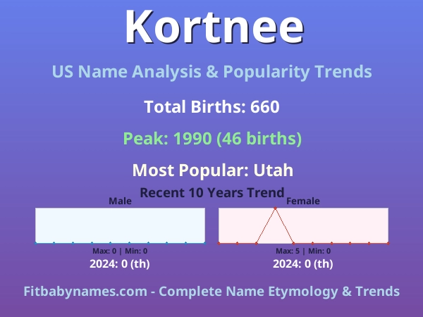 Infographic: Kortnee name meaning, origin, and popularity trends in the United States (US baby name analysis chart)