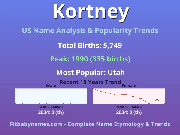 Infographic: Kortney name meaning, origin, and popularity trends in the United States (US baby name analysis chart)