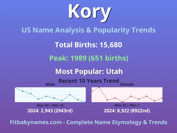 Infographic: Kory name meaning, origin, and popularity trends in the United States (US baby name analysis chart)