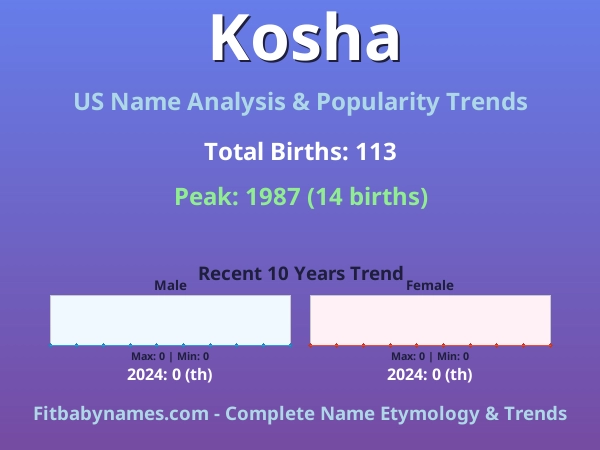 Infographic: Kosha name meaning, origin, and popularity trends in the United States (US baby name analysis chart)