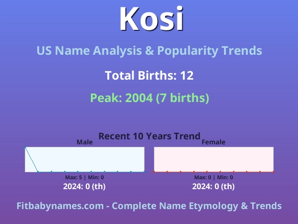Infographic: Kosi name meaning, origin, and popularity trends in the United States (US baby name analysis chart)