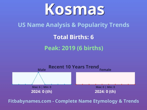 Infographic: Kosmas name meaning, origin, and popularity trends in the United States (US baby name analysis chart)
