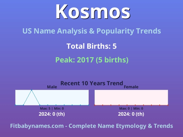 Infographic: Kosmos name meaning, origin, and popularity trends in the United States (US baby name analysis chart)