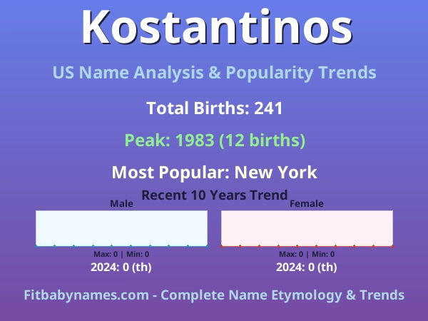 Infographic: Kostantinos name meaning, origin, and popularity trends in the United States (US baby name analysis chart)