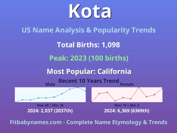 Infographic: Kota name meaning, origin, and popularity trends in the United States (US baby name analysis chart)