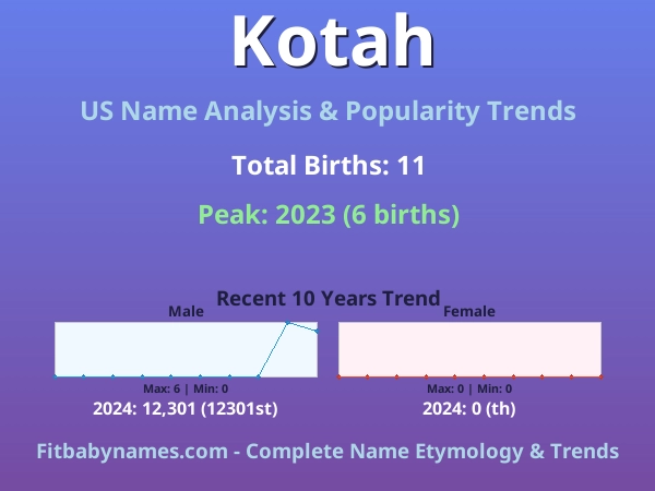 Infographic: Kotah name meaning, origin, and popularity trends in the United States (US baby name analysis chart)