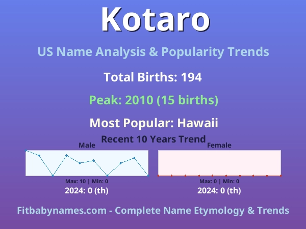 Infographic: Kotaro name meaning, origin, and popularity trends in the United States (US baby name analysis chart)