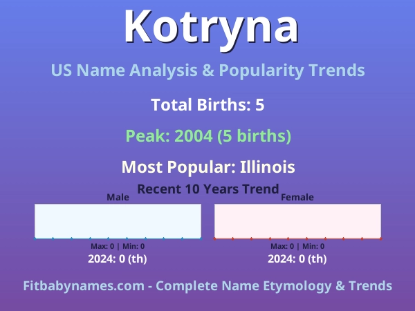 Infographic: Kotryna name meaning, origin, and popularity trends in the United States (US baby name analysis chart)
