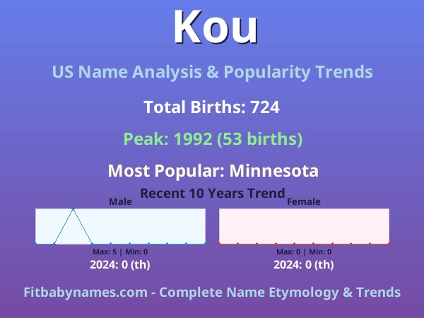Infographic: Kou name meaning, origin, and popularity trends in the United States (US baby name analysis chart)