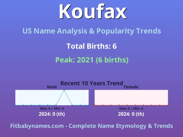 Infographic: Koufax name meaning, origin, and popularity trends in the United States (US baby name analysis chart)