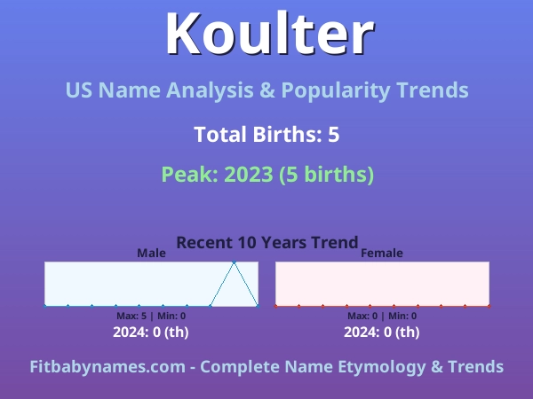 Infographic: Koulter name meaning, origin, and popularity trends in the United States (US baby name analysis chart)