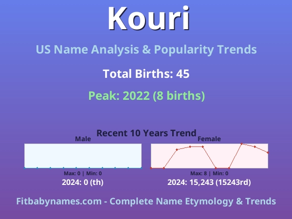 Infographic: Kouri name meaning, origin, and popularity trends in the United States (US baby name analysis chart)