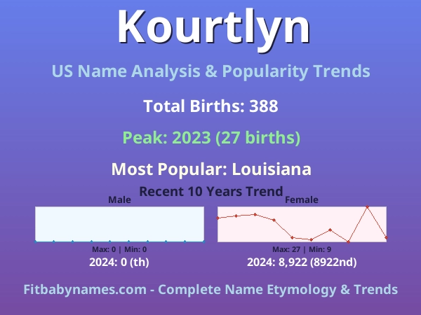 Infographic: Kourtlyn name meaning, origin, and popularity trends in the United States (US baby name analysis chart)