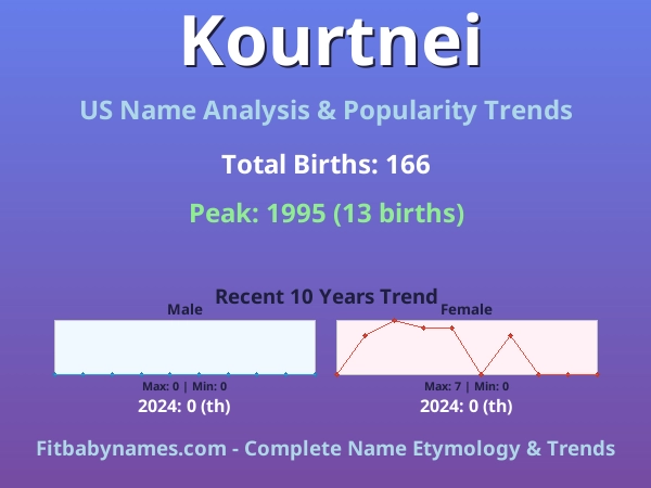 Infographic: Kourtnei name meaning, origin, and popularity trends in the United States (US baby name analysis chart)