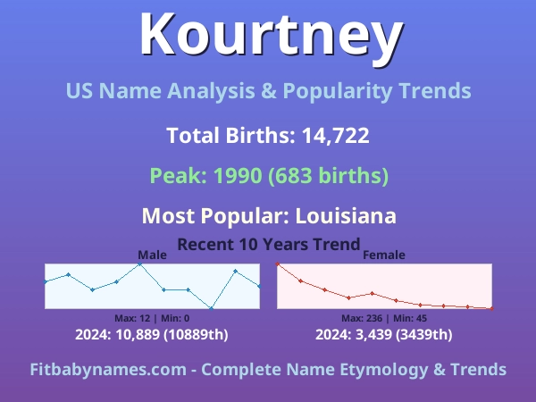 Infographic: Kourtney name meaning, origin, and popularity trends in the United States (US baby name analysis chart)