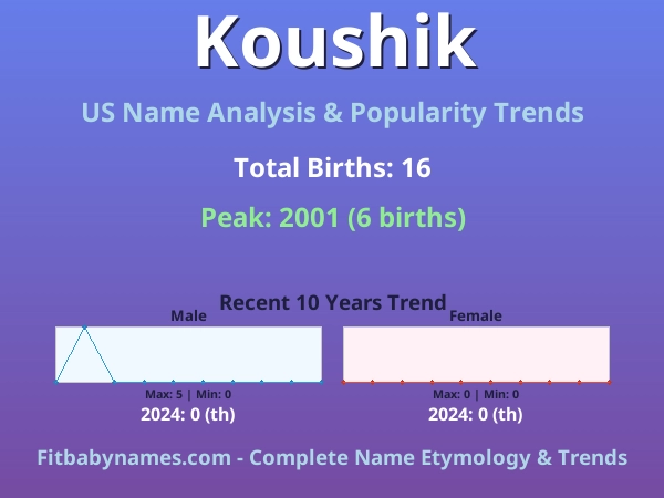 Infographic: Koushik name meaning, origin, and popularity trends in the United States (US baby name analysis chart)