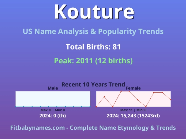 Infographic: Kouture name meaning, origin, and popularity trends in the United States (US baby name analysis chart)