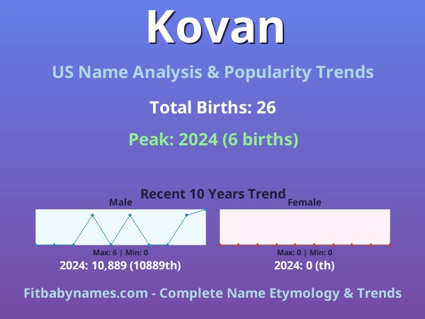 Infographic: Kovan name meaning, origin, and popularity trends in the United States (US baby name analysis chart)