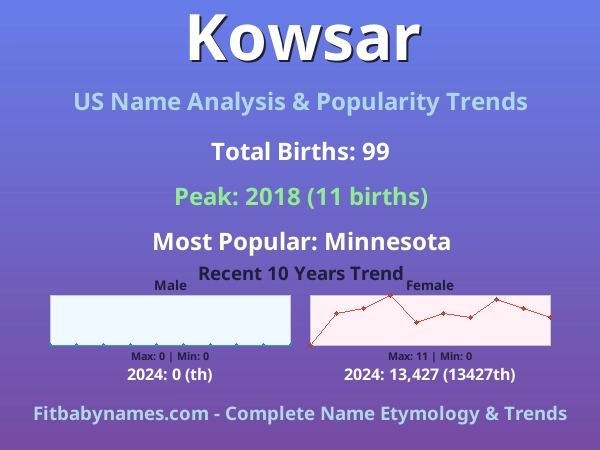 Infographic: Kowsar name meaning, origin, and popularity trends in the United States (US baby name analysis chart)