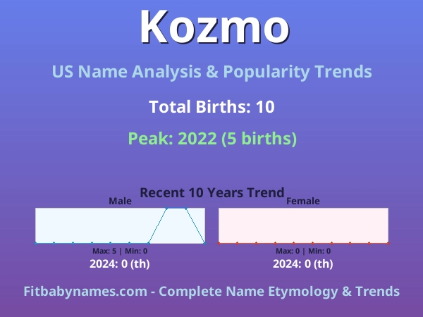 Infographic: Kozmo name meaning, origin, and popularity trends in the United States (US baby name analysis chart)