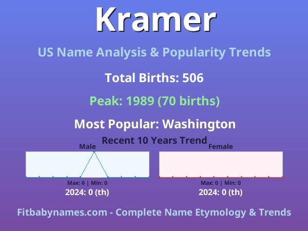 Infographic: Kramer name meaning, origin, and popularity trends in the United States (US baby name analysis chart)