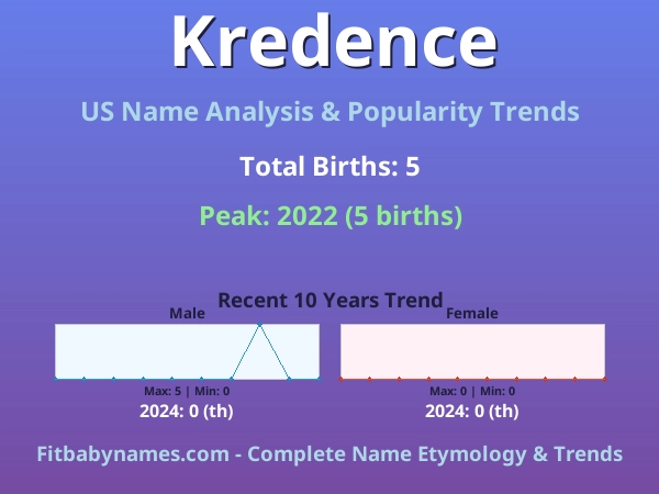 Infographic: Kredence name meaning, origin, and popularity trends in the United States (US baby name analysis chart)