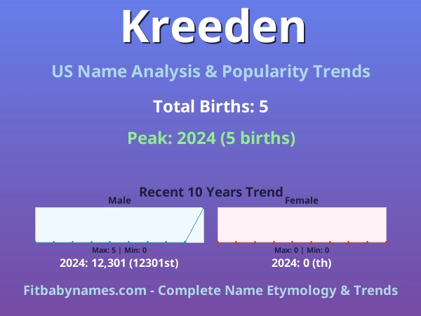 Infographic: Kreeden name meaning, origin, and popularity trends in the United States (US baby name analysis chart)