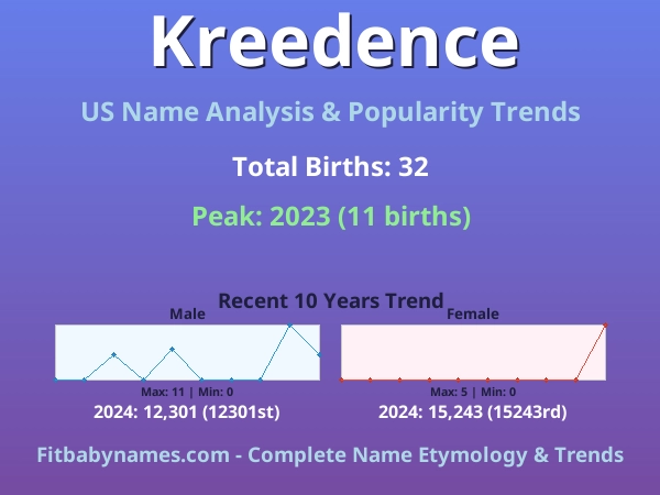 Infographic: Kreedence name meaning, origin, and popularity trends in the United States (US baby name analysis chart)