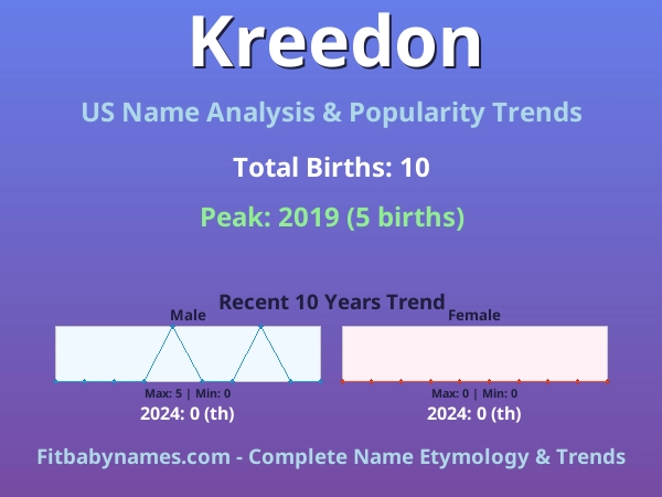 Infographic: Kreedon name meaning, origin, and popularity trends in the United States (US baby name analysis chart)