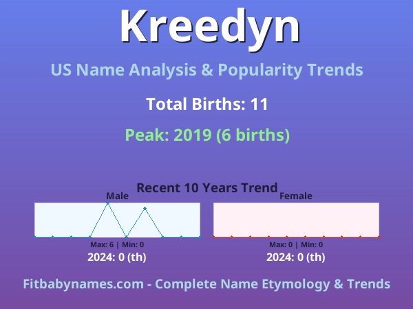 Infographic: Kreedyn name meaning, origin, and popularity trends in the United States (US baby name analysis chart)