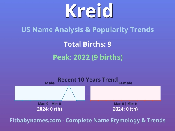 Infographic: Kreid name meaning, origin, and popularity trends in the United States (US baby name analysis chart)