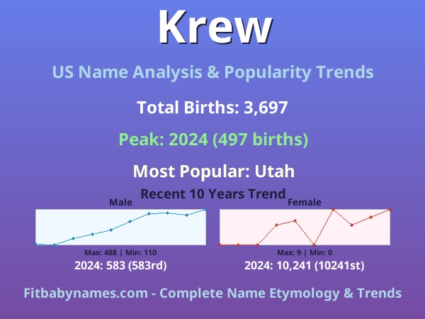 Infographic: Krew name meaning, origin, and popularity trends in the United States (US baby name analysis chart)