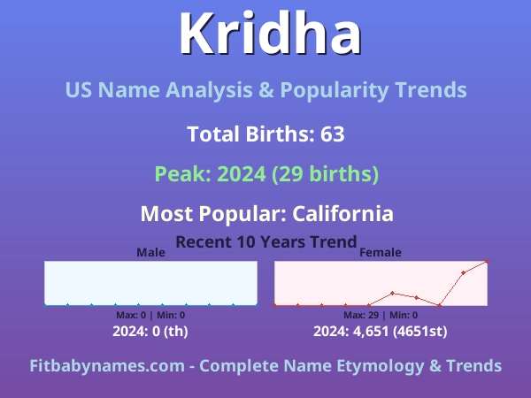 Infographic: Kridha name meaning, origin, and popularity trends in the United States (US baby name analysis chart)
