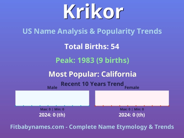 Infographic: Krikor name meaning, origin, and popularity trends in the United States (US baby name analysis chart)