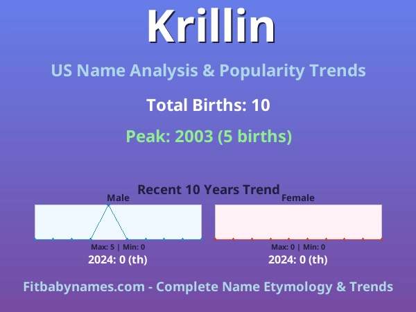 Infographic: Krillin name meaning, origin, and popularity trends in the United States (US baby name analysis chart)