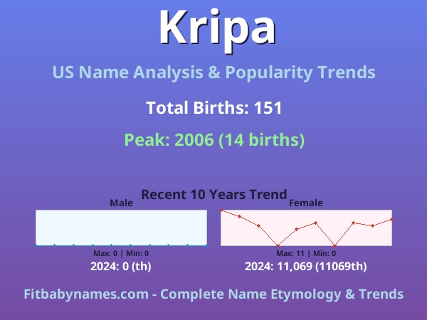 Infographic: Kripa name meaning, origin, and popularity trends in the United States (US baby name analysis chart)